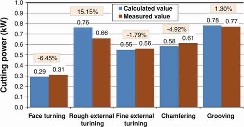 Figure 8. Comparison of calculated and measured power for five main machining processes (Jia, tang, and lv Citation2014)