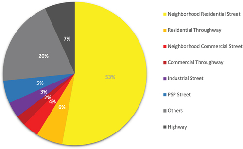 Figure 6. Network typologies for Bay Area. Neighborhood residential streets constitute the highest share, followed by highways. Individual cities reflect similar partitioning.