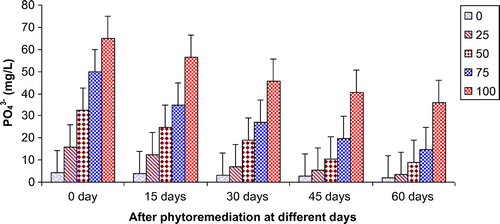 Figure 5. Change in PO43- of paper mill effluent after phytoremediation using T. natans at different days.