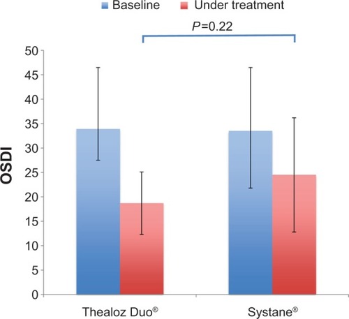 Figure 1 OSDI scores at baseline and during treatment at baseline and after 7 days’ treatment with Thealoz Duo® or Systane®.