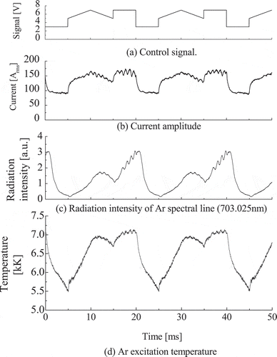 Figure 4. Time evolution in (a) control signal, (b) modulated coil current, (c) radiation intensity, and (d) Ar excitation temperature measured in Ar AMITP [Citation60]