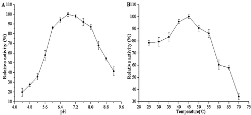 Figure 2. Effects of pH (A) and temperature (B) on the PPO activity of Penaeus vannamei.