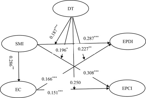 Figure 3. Research model with results. Note(s): ***P < 0.001; **P < 0.01; *p < 0.05.