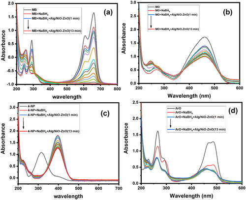 Figure 12. UV-Visible absorption spectra explain the selectivity upon four different organic dyes. These graphs (a), (b), (c) and (d) for UV-Visible spectra of MB, MO, 4-NP and ArO respectively.