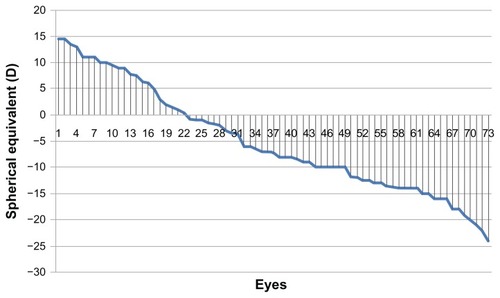 Figure 4 Manifest refractive spherical equivalent in children with rhegmatogenous retinal detachment.