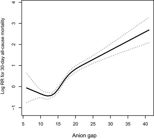 Figure 1 Association between anion gap and 30-day all-cause mortality. A threshold, nonlinear association between anion gap and 30-day all-cause mortality was found in a generalized additive mode. Solid rad line represents the smooth curve fit between variables. Imaginary lines represent the 95% of confidence interval from the fit.