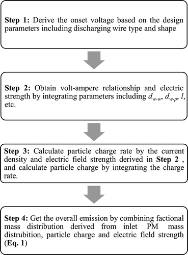 Figure 2. The procedure to develop the PM removal model for ESP.