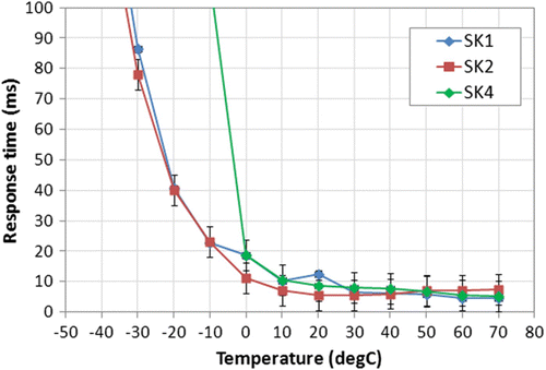 Figure 8. Response times of the displays filled with the SK oils at various temperatures.