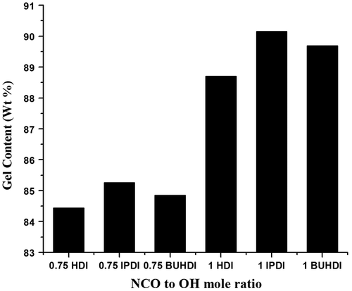 Figure 6. Gel content of poly(urethanamide) films.