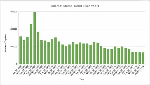 Figure 6. Overall internet meme trend (September 2017- August 2020).