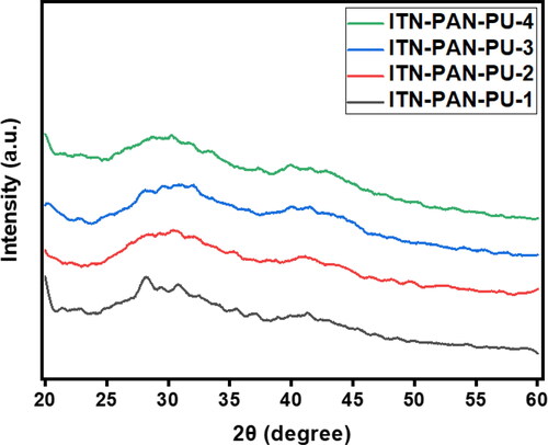 Figure 5. Overlay of XRD of all the fabricated formulations.