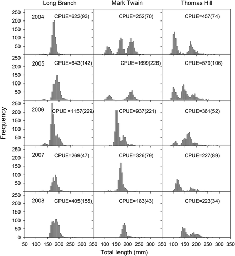 Figure 1. Length frequencies of gizzard shad collected from the study reservoirs during 2004–2008. Mean (SE) electrofishing (CPUE, number/h) is also shown.