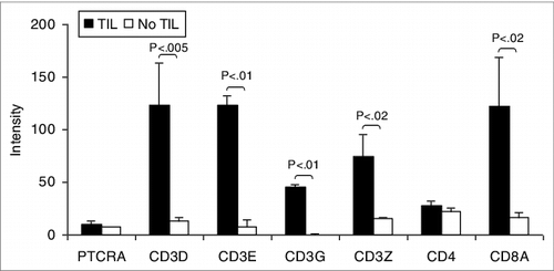 Figure 1. Patient uveal melanomas are heterogeneous in TCR expression correlating with lymphocytic infiltration. T-cell receptor (TCR) associated transcript expression intensity of uveal melanoma patient samples with tumor-infiltrating lymphocytes (TILs; n = 27) compared to tumors without (n = 30). RNA was extracted from tumor specimens and gene expression profiling performed using Illumina Sentrix 8 BeadChip arrays. Bars represent the mean ± SEM. Statistical analysis was performed using a 2-sided Student's t tests after log transformation and the P-values were adjusted for multiple testing according to the methods of Benjamini and Hochberg. Brackets indicate statistically significant differences between the groups with the P-value indicated above.