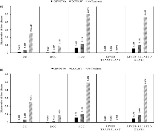 Figure 2. Liver outcomes in (a) treatment-naïve patients; and (b) treatment-experienced patients. CC, compensated cirrhosis; DCC, decompensated cirrhosis; DCV/ASV, daclatasvir/asunaprevir; HCC, hepatocellular carcinoma; OBV/PTV/r, ombitasvir/paritaprevir/ritonavir.