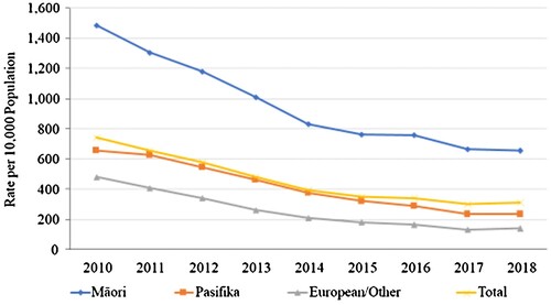 Figure 1. Rate of Alleged Offending by 14- to 16-year-olds by Ethnicity.