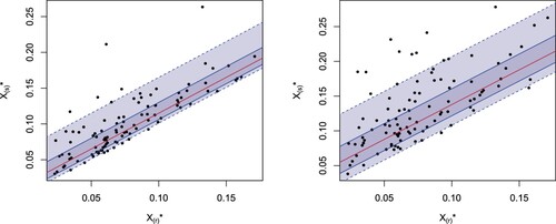 Figure 5. Scatterplots of a simulated sample of size N = 100 from (X(r)∗,X(s)∗) for m=20, r = 4 and s = 5 (left) and r = 4, s = 6 (right) for the exponential distribution in Example 5.3 jointly with the theoretical median regression curves (red) and 50% (dark grey) and 90% (light grey) prediction bands.