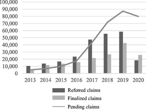 Figure 1. Referrals, finalizations and pending refugee claims at the Refugee Board.Source: IRB (Citation2023)