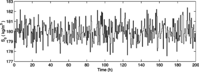 FIGURE 10 TRS concentration in the feed medium as a stochastic disturbance.