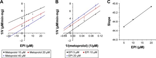 Figure 5 Inhibition kinetic analysis of EPI toward CYP2D6-catalyzed metoprolol hydroxylation in RLM.