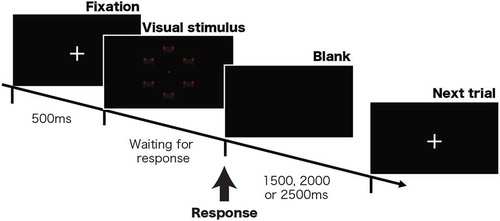 Figure 7. Experiment Procedure of Visual Search Task. Each trial of the search task consisted of a centrally presented fixation cross (500 ms), followed by the search array which remained on screen until a response was made and then a blank black screen (1500, 2000, 2500 ms)