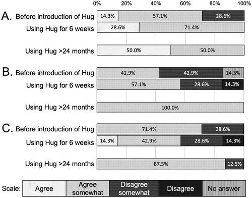 Figure 4. Results of the questionnaire before and after the introduction of Hug. Comparing the results at the unskilled facility (before introduction and using Hug for 6 weeks) and at the skilled facility (using Hug >24 months). Questions: (A) “Was physical burden reduced by the use of Hug?” (B) “Did you have sufficient mental capacity when performing transfers using Hug?” and (C) “Was communication with the care recipient increased by the use of Hug?” In the case before the introduction of Hug to the unskilled facilities, the questions were changed to A, “Do you expect that the use of Hug will reduce physical burden?” B, “Do you expect to have sufficient mental capacity when performing transfers using Hug?” and C, “Do you expect that communication with the care recipient will be increased by the use of Hug?” Questionnaire forms are attached as Supplementary figures 3 & 4.