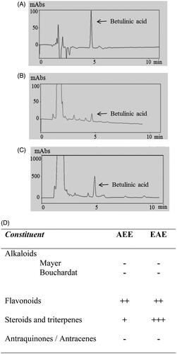 Figure 2. HPLC chromatograms of betulinic acid (0.2 mg/mL) of (A) analytical standard grade, (B) the AEE at 5 mg/mL and (C) the EAE at 10 mg/mL with peaks corresponding to betulinic acid at 4.6 min. (D) Phytochemical screening of AEE and EAE, where (+/++/+++) corresponds to light, moderate and intense positive reactions (presence of the constituent), respectively, and (−) corresponds to a negative reaction (absence of the constituent).