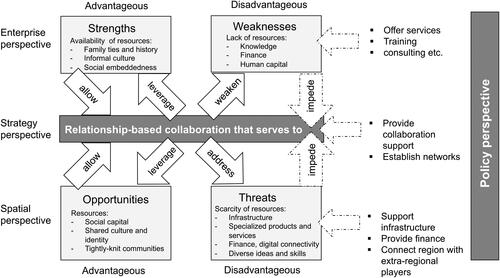 Figure 7. A conceptual framework of how rural SMEs use relationship-based collaboration.