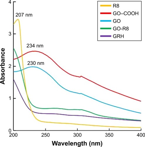 Figure 2 The UV-vis spectra of R8, GO−COOH, GO, GO-R8, and GRH.