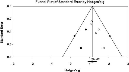 Figure 3. Funnel plot of standard error by Hedge’s g.