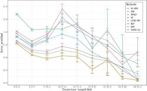 Figure 7. Error bar of final destination prediction according to trajectory length.