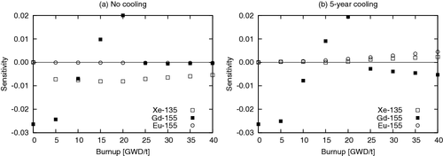 Figure 18. Energy-integrated sensitivity of k∞ in single cell with respect to capture cross sections of FP nuclides.