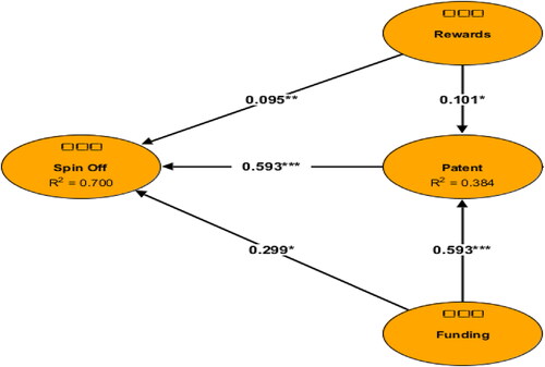 Figure 2. Graphical representation of the structural model.Source: Authors’ computation.Note: *** Parameter significant at 99% level, ** significant at 95% level, * significant at 90% level.