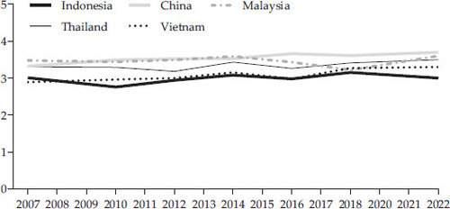 FIGURE 10 Logistics Performance IndexSource: World Development Indicators.Notes: 1 = Low, 5 = High.