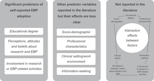 Figure 2 Summary of synthesized evidence on predictor variables.