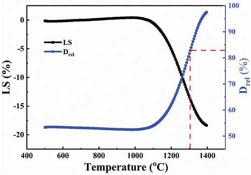 Figure 7. Variation of the shrinkage and instantaneous relative density with the temperature for the YTZP green body.