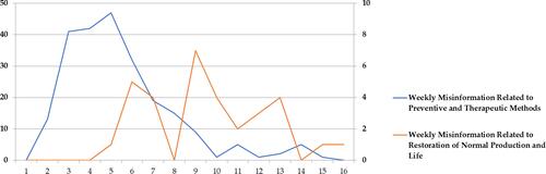 Figure 2 Comparison of the trends of the misinformation of “Preventive and Therapeutic Methods” and “Restoration of Normal Production and Life.”