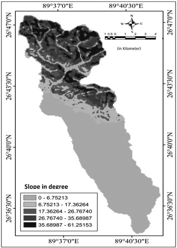 Figure 8. Spatial differentiation of slope orientation from upstream to downstream of the river.