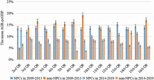 Figure 4. Average AGR-pcGDP of the NPCs in each quantile range and their respective non-NPCs. Error bars indicate 1 standard deviation across the counties