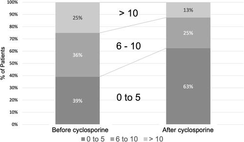 Figure 4 SPEED scores improved significantly after 28 days of treatment with cyclosporine (P < 0.00001, paired t-test).
