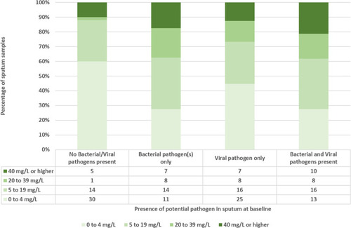Figure 3 CRP Category by type (bacterial, viral, mixed or none) of pathogen isolated.