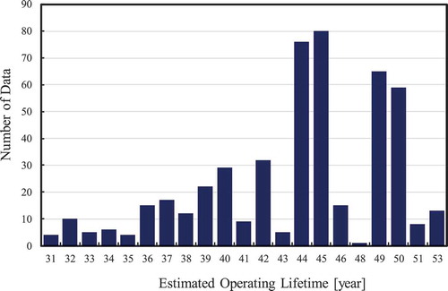 Figure 8. Estimated lifetime for special samples.