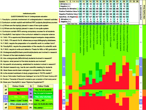 Figure 3. Comparisons between green and red groups. In this figure, we have combined the light green and dark green institutions (right ordinate), combining them in a new joint “green” group (see left ordinate green column), and we have joined the red and orange institutions (right ordinate) in a joint “red” group as well (see left ordinate red column). We analyzed the answers to 15 questionnaire items using the Fisher Exact Test. Eight of these items showed a highly significant (p < 0.01) level of differences between both groups; four of them showed a significant level (p < 0.05) and the remaining three showed a close level of approximately p = 0.05, which indicates that there is a clear difference between both groups in practically every item analyzed. In the graph, we have sorted the columns (i.e. the questions 4–39) left to right from low to high according to the range obtained by the sum Sensitivity, Specificity, Predictive Positive Value (PPV) and NPV. We can see that, for all comparisons, the PPV is greater than the NPV, which indicates that an affirmative (yes) answer is clearly associated with the green group, whereas a negative (no) answer is associated with the red group but not so strong. In other words, there are items in the questionnaire with some negative answers in the green group. The analyzed columns at the leftmost area of the document give us an overview of the main differences between the groups: the institutions in the green group have implemented it, while the institutions in the red group do not. This can be a good indicator of a basic standard where institutions need to focus in order to develop activities that will enable them to go from one group to the other. Training courses on the basic knowledge required for a research project, such as bibliography searches, statistics or epidemiological research design seem to be the first step to take. It is worth noting that the third position in the rank is for question number 24 “Are specific structures/org. established for students involved in research?”, followed by questions number 14, 22 and 16, which refer to the development or presentation of scientific work by students, 14 and 16 with a 90% Sensitivity and a 67% Specificity, and 22 with less Sensitivity but more Specificity, while “Writing a thesis for MSc or MD degree” (question number 18) is required by only barely over half of the institutions in the green group and 25% of the universities in the red group showing greater Specificity than Sensitivity (Sensitivity 58% and Specificity 80%), with an NPV of 38%, which indicated that not only the red group institutions gave a negative (no) answer to this item.