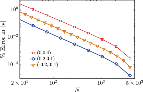 Figure B1. Erreur de quadrature dans l’évaluation de la vitesse d’écoulement par rapport au nombre de nœuds dans la quadrature de Legendre Gauss. La légende montre les coordonnées des trois points représentatifs dans le champ d’écoulement. Ici, les différents paramètres sont M=10N,R=1 et h=0,25.