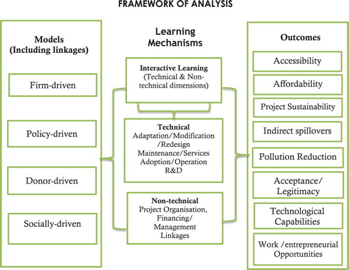 Figure 1: Mechanisms for strengthening linkages and learning (innovation) between actors.