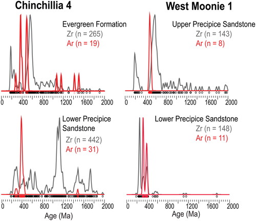 Figure 4. Kernel Density Estimation plots of the samples from the Chinchilla 4 and West Moonie 1 wells, separated into the Evergreen Formation or upper Precipice Sandstone, and the lower Precipice Sandstone. The Kernel Density Estimation of the 40Ar/39Ar ages has not been scaled for sample size in order to show where the ages overlap.