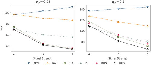 Figure 2. Squared error loss corresponding to the posterior median derived from the normal means problem (Simulation Study I), with a D = 400 dimensional parameter vector for varying signal strengths A∈{4,5,6} and sparsity ratios qD=5% (left panel) and qD=10% (right panel). We abbreviate the considered priors SPSL (spike-and-slab), BAL (Bayesian Adaptive lasso), HS (horseshoe), DL (Dirichlet-Laplace), RHS (regularized horseshoe), and DHS (Dirichlet-horseshoe).