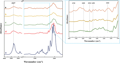 Figure 7. The FTIR spectra of: (a) BBF-R, (b) BBF-A, (c) BBF-B, (d) BBF-AC, (e) BBF-NCC.