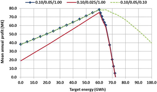 Figure 3. Plots of alternative profit/penalty metrics vs. monthly target energy for the hydroelectric system of Kremasta (see definitions in the text)