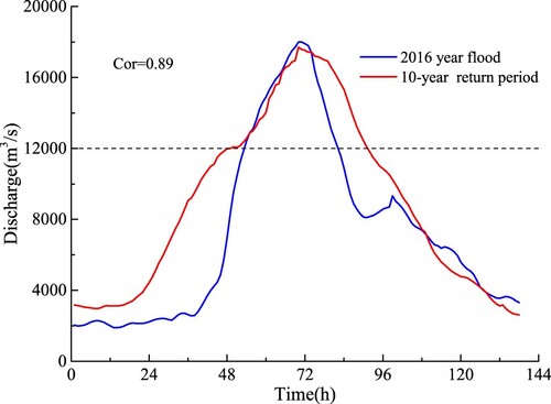 Figure 11. Comparison of the observed flood process in 2016 with the 10-year flood hydrograph at Pushi Station.