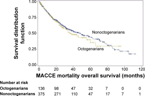 Figure 3 Kaplan–Meier curves for freedom from major cerebrovascular and cardiovascular events (MACCEs).Notes: The rates of 3-year freedom from MACCEs were similar between groups (50% in octogenarians vs 55% in nonoctogenarians, P=0.564). Yellow line and blue line represent octogenarians and nonoctogenarians, respectively.